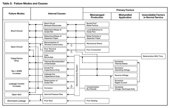 electrolytic capacitor failure